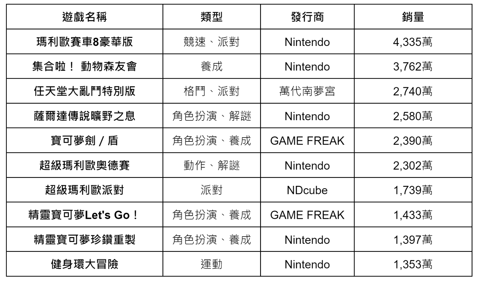 Switch 遊戲銷量排行