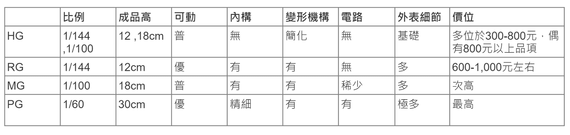 不同等級鋼彈比較表